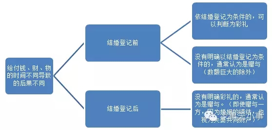 离婚时彩礼如何处理